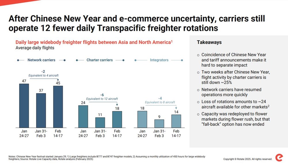 CNY 2025 freighter capacity impact